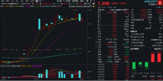 超级周来临！大金融尾盘爆发，金融科技ETF（159851）涨超4%！成长风格走强，国防军工多股涨停！-第6张图片-信阳市澳华食品有限责任公司