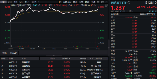 超级周来临！大金融尾盘爆发，金融科技ETF（159851）涨超4%！成长风格走强，国防军工多股涨停！-第9张图片-信阳市澳华食品有限责任公司