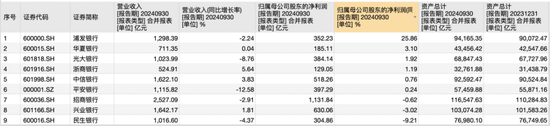 9家A股股份行三季报揭秘：光大净息差居首，华夏不良率最高，浦发总资产继续领先中信-第1张图片-信阳市澳华食品有限责任公司