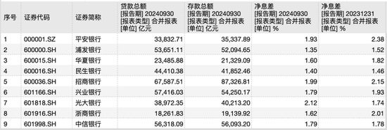 9家A股股份行三季报揭秘：光大净息差居首，华夏不良率最高，浦发总资产继续领先中信-第2张图片-信阳市澳华食品有限责任公司