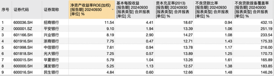 9家A股股份行三季报揭秘：光大净息差居首，华夏不良率最高，浦发总资产继续领先中信-第3张图片-信阳市澳华食品有限责任公司