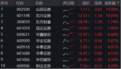 两股涨停，东方财富涨超7%，再登A股成交榜首！券商ETF（512000）翘尾拉涨3．63%，二期行情来了？-第1张图片-信阳市澳华食品有限责任公司