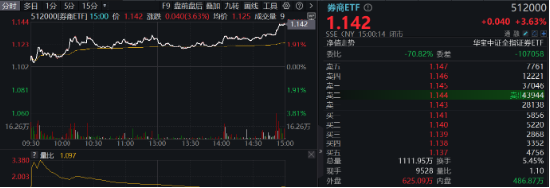 两股涨停，东方财富涨超7%，再登A股成交榜首！券商ETF（512000）翘尾拉涨3．63%，二期行情来了？-第2张图片-信阳市澳华食品有限责任公司