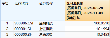 金融科技尾盘爆发！赢时胜、汇金科技20CM涨停，金融科技ETF（159851）强势收涨超4%！-第2张图片-信阳市澳华食品有限责任公司