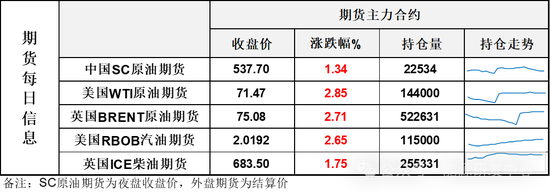 周一油价大涨，布伦特重回75美元，市场等待美总统大选结果-第3张图片-信阳市澳华食品有限责任公司