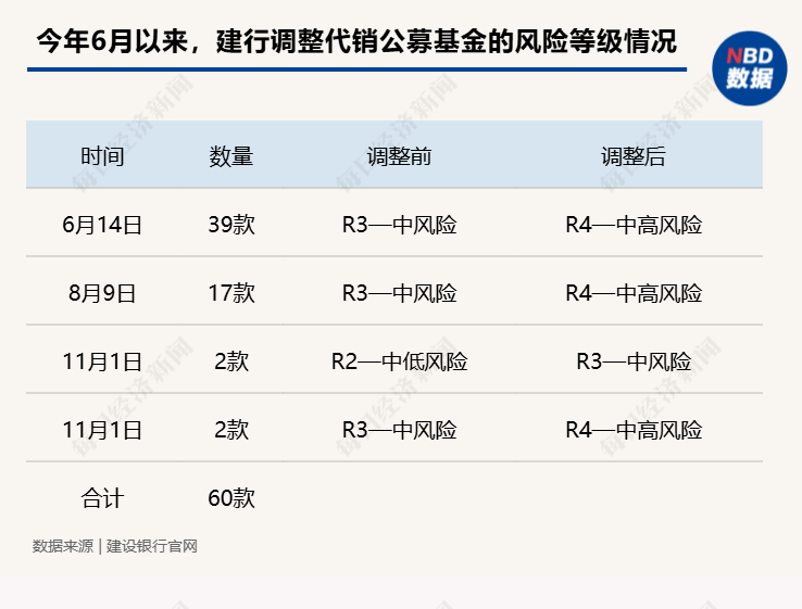 6月以来，多家银行宣布调整代销公募基金风险等级，近90款产品被调整至“中高风险”-第1张图片-信阳市澳华食品有限责任公司