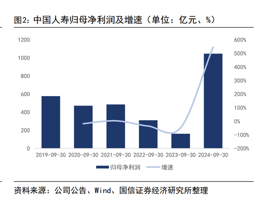 三季度寿险公司业绩分化：七成险企盈利 这六家公司前三季度累计盈利均超百亿元-第1张图片-信阳市澳华食品有限责任公司