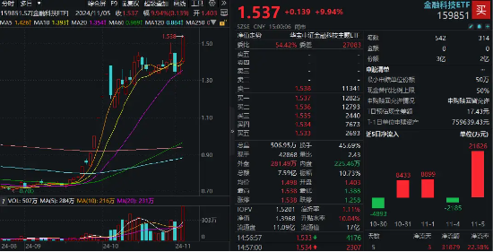 单日超2亿元资金爆买！金融科技ETF（159851）规模迭创新高！板块底部反弹近120%，大幅领跑市场！-第1张图片-信阳市澳华食品有限责任公司