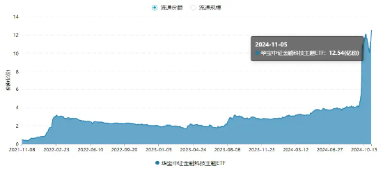 单日超2亿元资金爆买！金融科技ETF（159851）规模迭创新高！板块底部反弹近120%，大幅领跑市场！-第2张图片-信阳市澳华食品有限责任公司