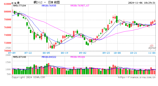 光大期货：11月6日有色金属日报-第2张图片-信阳市澳华食品有限责任公司