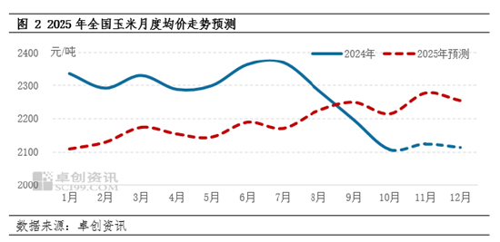 卓创资讯：2024年玉米行情回顾及2025年预测-第4张图片-信阳市澳华食品有限责任公司