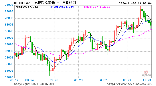 特朗普胜选概率飙升，比特币一度触及75000美元-第1张图片-信阳市澳华食品有限责任公司