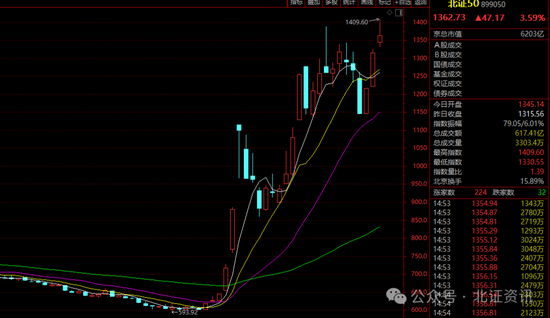 1409点！北证50盘中涨超7%刷新纪录，85股创历史新高-第1张图片-信阳市澳华食品有限责任公司