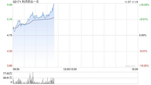 科济药业-B早盘涨逾11% CT0590临床数据表现亮眼-第1张图片-信阳市澳华食品有限责任公司
