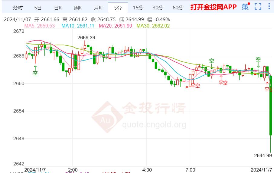 降息周期内金价或宽幅震荡-第2张图片-信阳市澳华食品有限责任公司