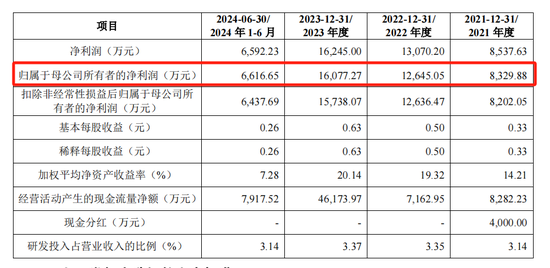 泰鸿万立IPO：6成收入靠吉利和长城，存在财务内控不规范-第2张图片-信阳市澳华食品有限责任公司