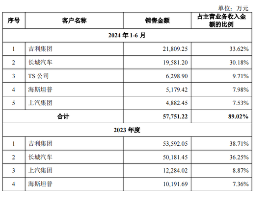 泰鸿万立IPO：6成收入靠吉利和长城，存在财务内控不规范-第3张图片-信阳市澳华食品有限责任公司