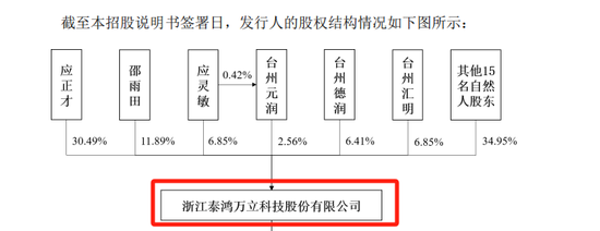 泰鸿万立IPO：6成收入靠吉利和长城，存在财务内控不规范-第4张图片-信阳市澳华食品有限责任公司