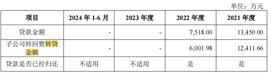 泰鸿万立IPO：6成收入靠吉利和长城，存在财务内控不规范-第6张图片-信阳市澳华食品有限责任公司