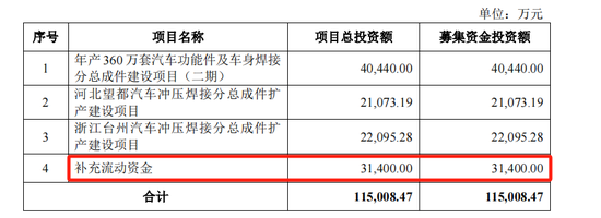 泰鸿万立IPO：6成收入靠吉利和长城，存在财务内控不规范-第8张图片-信阳市澳华食品有限责任公司