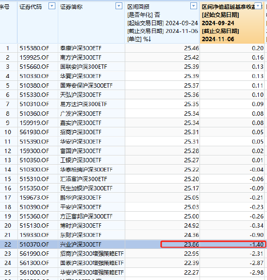 兴业基金旗下沪深300ETF本轮行情跑输基准1.4%，区间回报倒数第四，收取最高的管理费，跑不赢同类低费率ETF-第1张图片-信阳市澳华食品有限责任公司