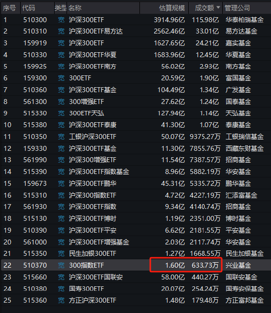 兴业基金旗下沪深300ETF本轮行情跑输基准1.4%，区间回报倒数第四，收取最高的管理费，跑不赢同类低费率ETF-第2张图片-信阳市澳华食品有限责任公司