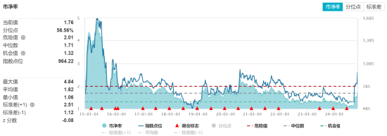 ETF日报：“牛市旗手”的证券板块或有一定弹性，估值来看，证券板块当前估值有所修复，处于历史中等位置-第2张图片-信阳市澳华食品有限责任公司