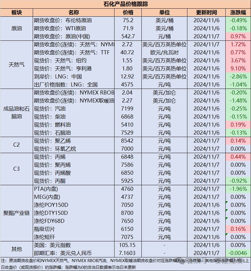 【民生能源 周泰团队】石化日报：海关总署：中国10月天然气进口1054.3万吨，9月为1199.1万吨-第2张图片-信阳市澳华食品有限责任公司