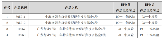 银行密集调高风险等级 公募基金代销现新动向-第1张图片-信阳市澳华食品有限责任公司