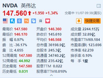 英伟达涨超1.3%续创新高 总市值超3.6万亿美元 获高盛重申“买入”评级-第1张图片-信阳市澳华食品有限责任公司