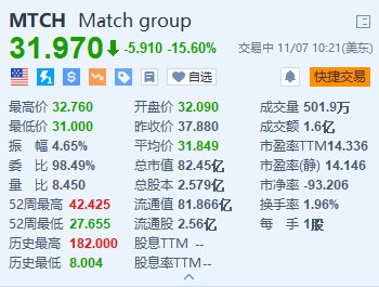 Match跌15.6% Q3付费用户同比减少3%-第1张图片-信阳市澳华食品有限责任公司