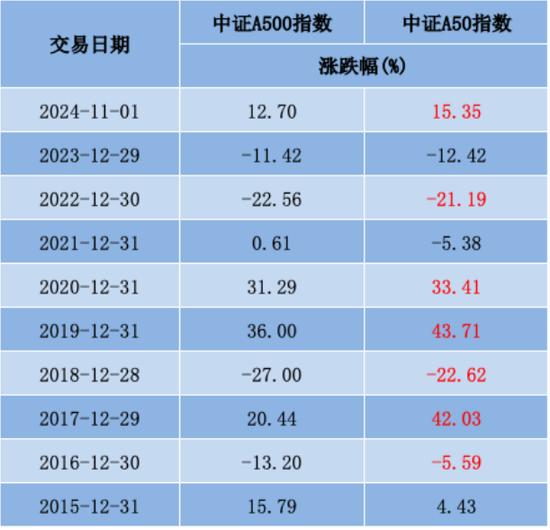 中证A50相较A500是“优中选优”平安中证A50ETF在同类中规模最大-第3张图片-信阳市澳华食品有限责任公司