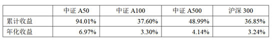 中证A50相较A500是“优中选优”平安中证A50ETF在同类中规模最大-第6张图片-信阳市澳华食品有限责任公司