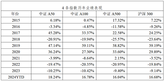 中证A50相较A500是“优中选优”平安中证A50ETF在同类中规模最大-第7张图片-信阳市澳华食品有限责任公司