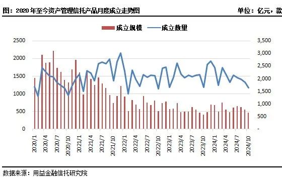 “非标+标”模式兴起！单月成立129款基础产业类 “组合投资”产品-第1张图片-信阳市澳华食品有限责任公司