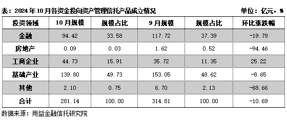 “非标+标”模式兴起！单月成立129款基础产业类 “组合投资”产品-第2张图片-信阳市澳华食品有限责任公司