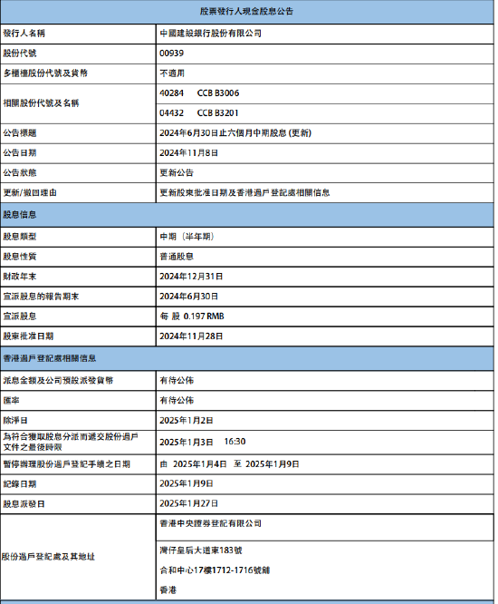 建设银行：将于2025年1月27日派发中期股息每股0.197元-第1张图片-信阳市澳华食品有限责任公司