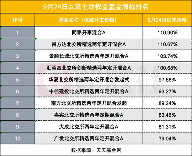 9.24以来哪些基金猛涨？4只净值反弹超100%，北交所成“财富密码”-第1张图片-信阳市澳华食品有限责任公司