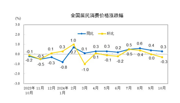 CPI同比涨幅回落至0.3%，下阶段走势如何-第1张图片-信阳市澳华食品有限责任公司