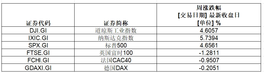 大涨，英伟达总市值超3.6万亿美元！特斯拉一周累计涨幅超29%-第1张图片-信阳市澳华食品有限责任公司