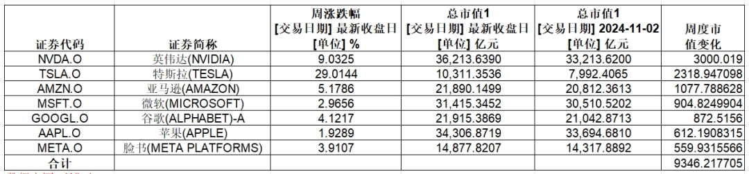 大涨，英伟达总市值超3.6万亿美元！特斯拉一周累计涨幅超29%-第2张图片-信阳市澳华食品有限责任公司