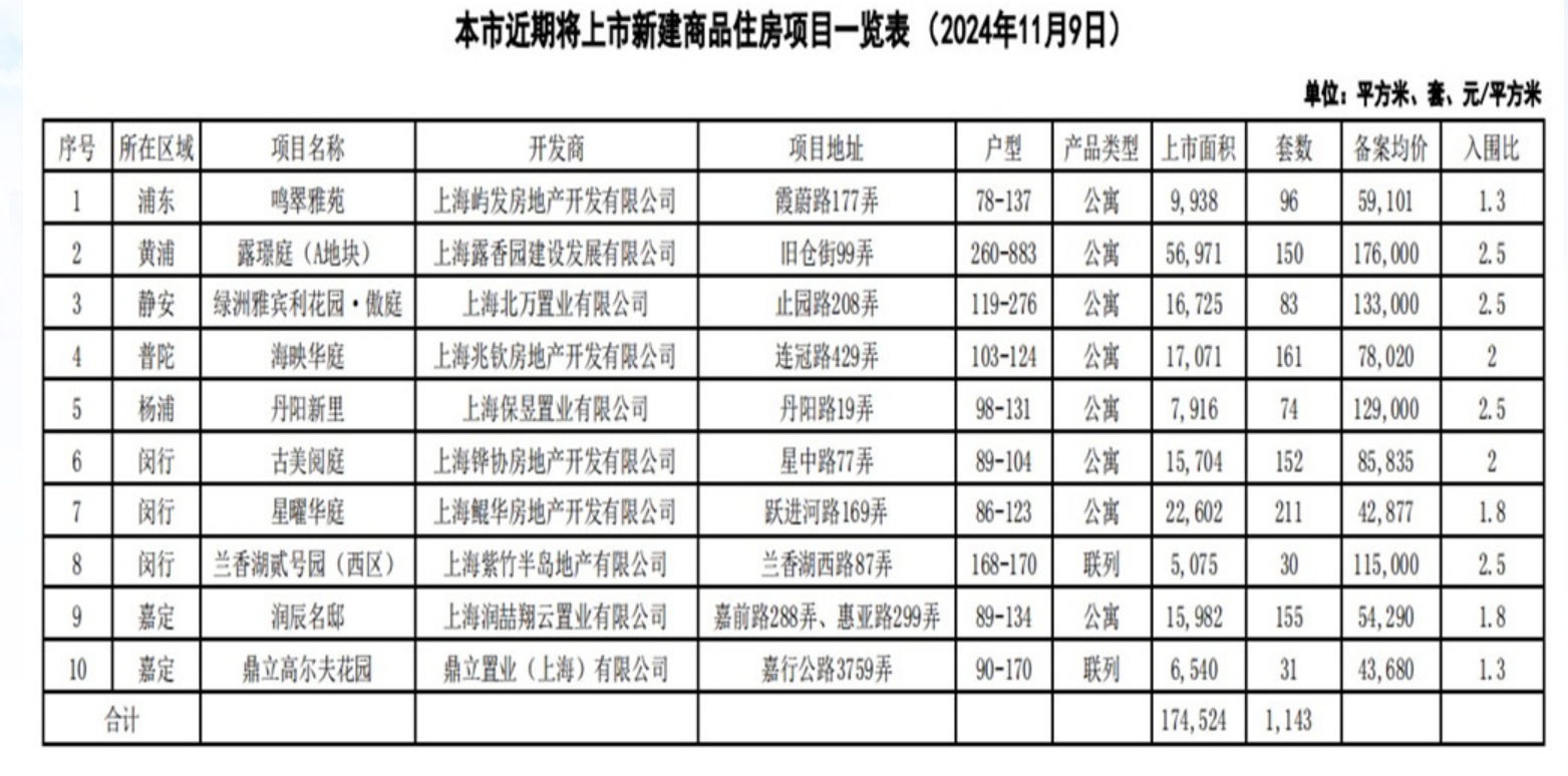 上海10个新盘即将入市 供应房源共1143套-第1张图片-信阳市澳华食品有限责任公司