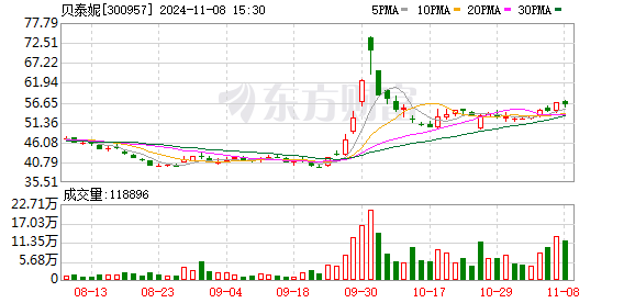 公司热点｜不超3.2%！贝泰妮又遭多位股东大额拟减持 二股东刚套现超6亿元-第1张图片-信阳市澳华食品有限责任公司