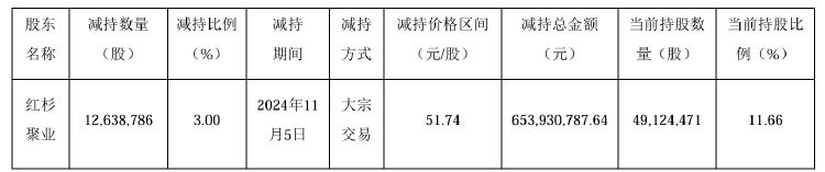 公司热点｜不超3.2%！贝泰妮又遭多位股东大额拟减持 二股东刚套现超6亿元-第2张图片-信阳市澳华食品有限责任公司