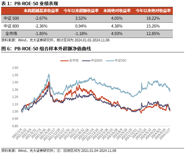 【光大金工】机构调研选股策略超额收益显著——量化组合跟踪周报20241109-第6张图片-信阳市澳华食品有限责任公司