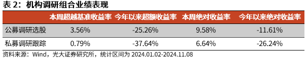 【光大金工】机构调研选股策略超额收益显著——量化组合跟踪周报20241109-第7张图片-信阳市澳华食品有限责任公司