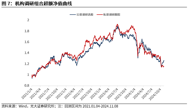 【光大金工】机构调研选股策略超额收益显著——量化组合跟踪周报20241109-第8张图片-信阳市澳华食品有限责任公司