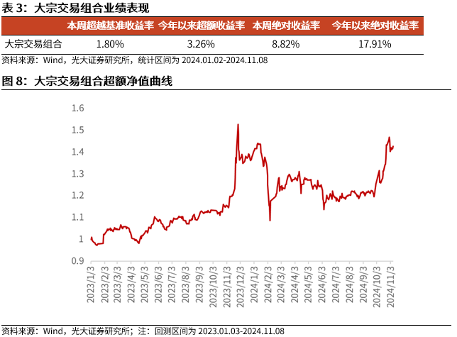 【光大金工】机构调研选股策略超额收益显著——量化组合跟踪周报20241109-第9张图片-信阳市澳华食品有限责任公司