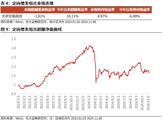 【光大金工】机构调研选股策略超额收益显著——量化组合跟踪周报20241109-第10张图片-信阳市澳华食品有限责任公司