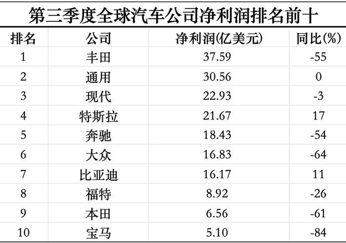 三季度全球最赚钱的十家汽车公司过半利润腰斩-第1张图片-信阳市澳华食品有限责任公司